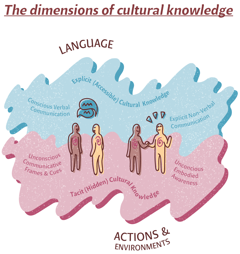 A graphic illustration showing the relationship between explicit (accessible) cultural knowledge and tacit (hidden) cultural knowledge. The left side of the diagram shows two human figures in conversation and is labeled 'Language.' The right side shows two human figures communicating non-verbally with touch and gestures, and is labelled 'Actions and environments). The top half of the diagram has a blue-coloured background and has the label 'Explicit (Accessible) Cultural Knowledge. On the left side, level with the heads of the human figures who are conversing, it has the label 'Conscious Verbal Communication'. On the right side, level with the heads of the human figures who are gesturing, it has the label 'Explicit Non-Verbal Communication' next to the right-hand human figures. The bottom half of the illustration has a pink background and is labeled 'Tacit (Hidden) Cultural Knowledge. On the left side, level with the bodies of the human figures who are conversing, it has the label 'Unconscious Communicative Frames & Cues'. On the right side, level with the bodies of the human figures who are gesturing, it has the label 'Unconscious Embodied Awareness'.